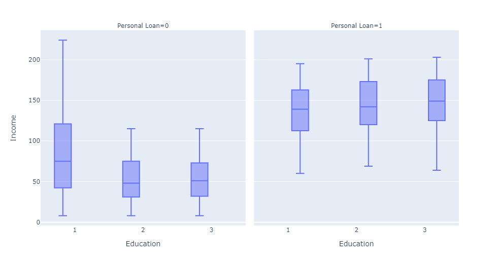 Personal loan and education