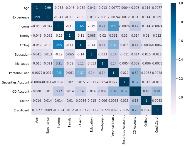 Heat map of data distribution