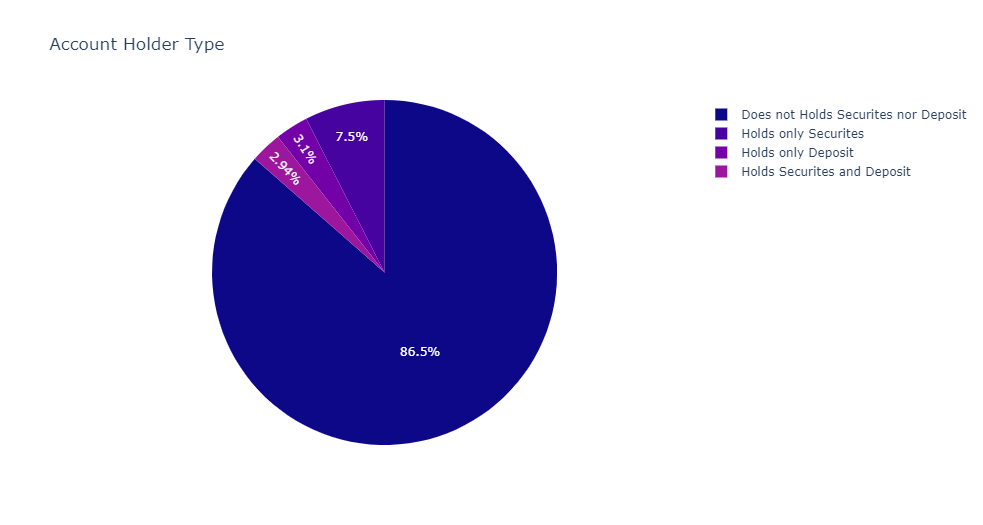 Pie chart, security and credit