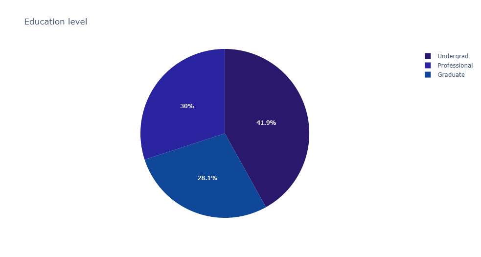 Pie Chart: Education Level