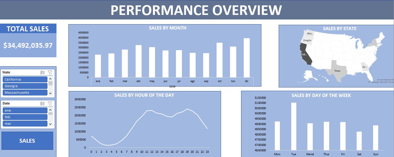 Performance Overview