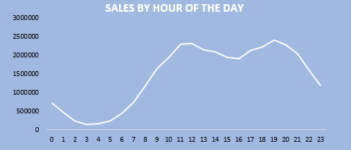 Sales by Hour