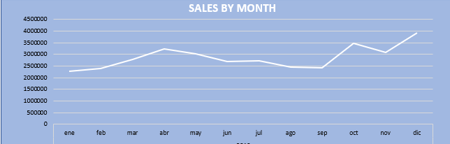 Sales by Month