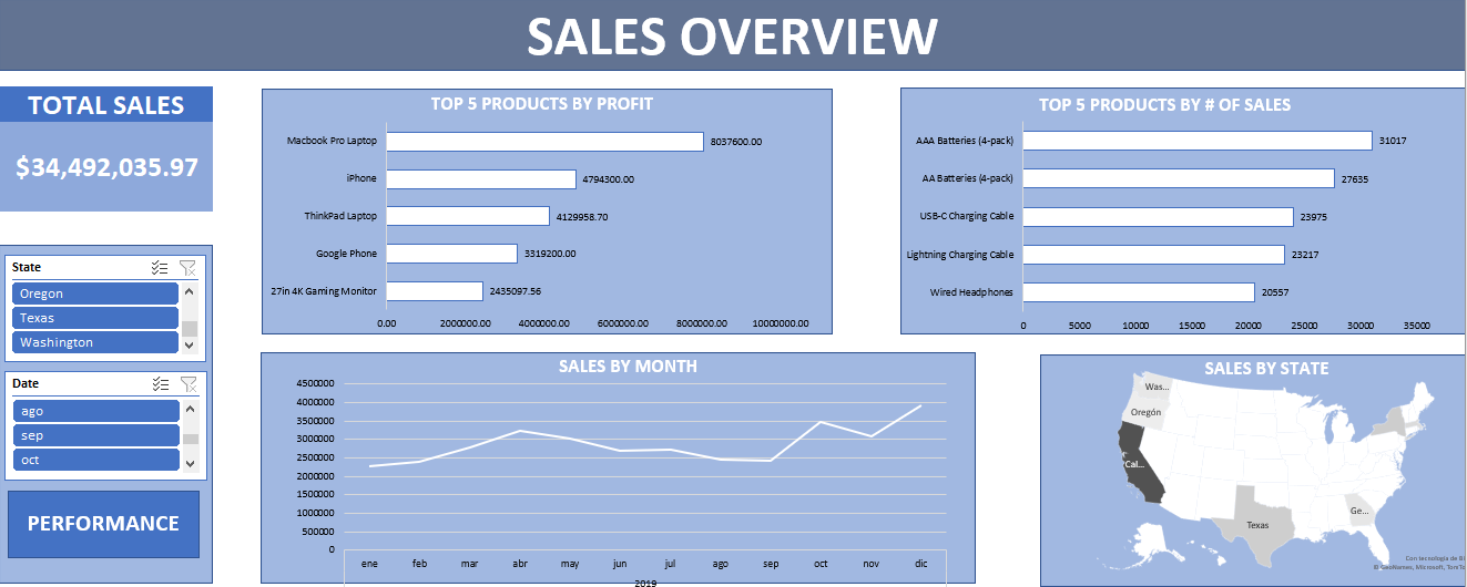 Sales Overview