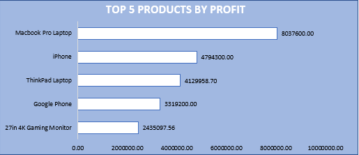 Top products