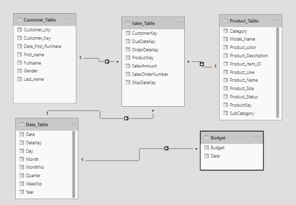 Data model